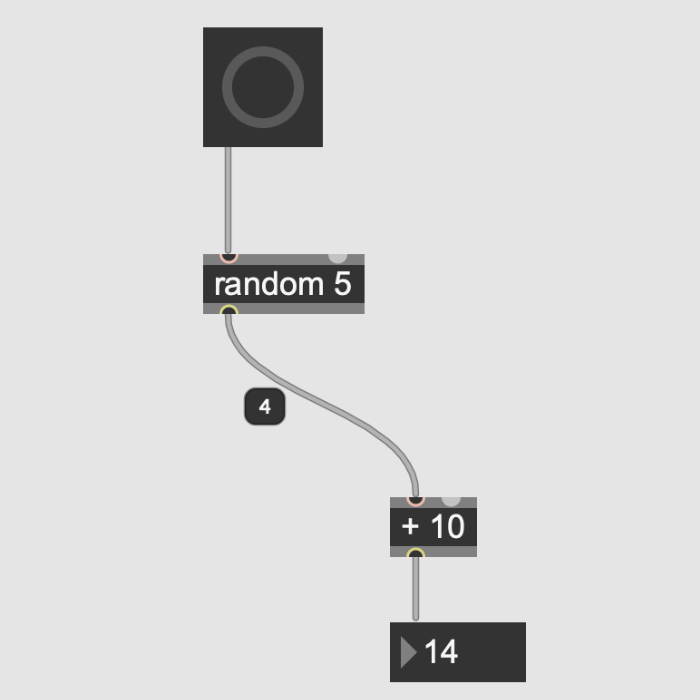 Un bang collegato a random 5, poi a +10, che restituisce il numero 14: il flusso dei dati tra oggetti